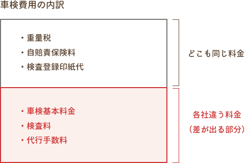 車検費用の図解